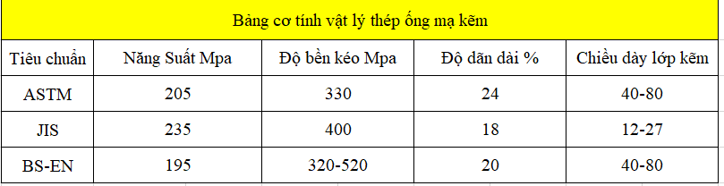 Cơ Tính Vật Lý Ống Mạ Kẽm